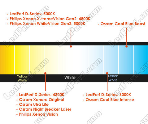 Vergelijking op basis van de kleurtemperatuur van de lampen voor Ford Transit Custom met de originele Xenon-koplampen.